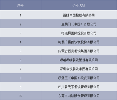 2018年中國餐飲行業(yè)市場規(guī)模及發(fā)展機(jī)遇分析,行業(yè)兩極分化現(xiàn)象日趨集中「圖」
