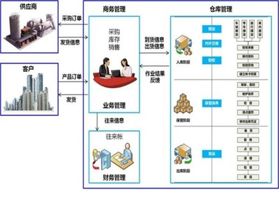 廣州進銷存軟件ERP/企業(yè)管理軟件定制/餐飲商場進銷存系統(tǒng)