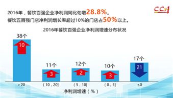 2016年度中國餐飲百強(qiáng)企業(yè)分析報(bào)告,文末附餐飲百強(qiáng)企業(yè)名單