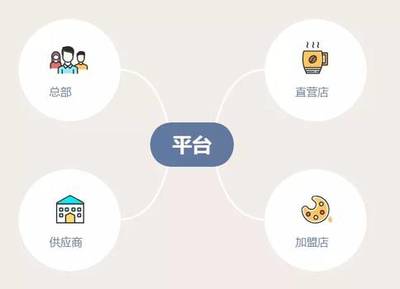 連鎖餐飲企業(yè)的供應(yīng)鏈管理妙招,你該來看看!