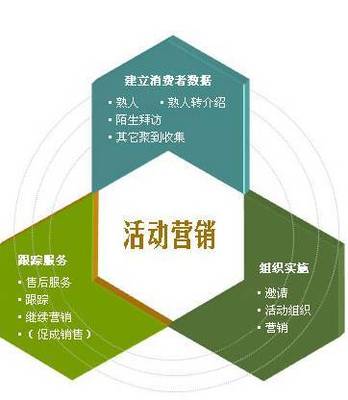 開店前準備,如何做好前期營銷?